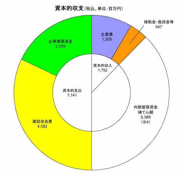 02水道資本グラフ