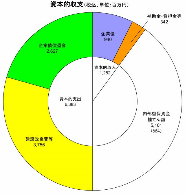 03水道資本グラフ