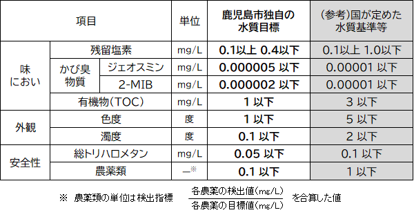 おいしい水指標01