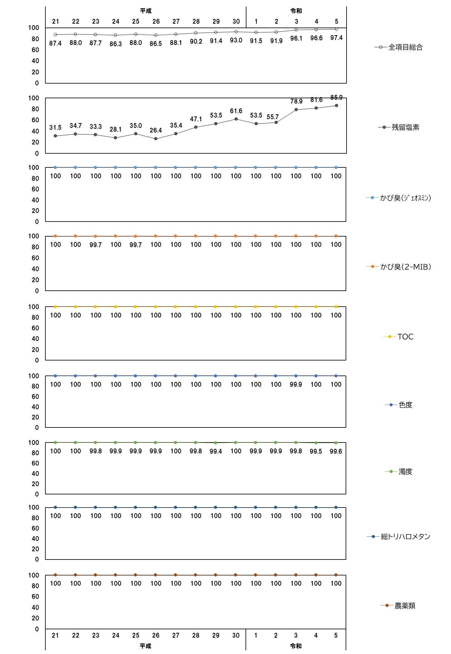 令和5年度おいしい水指標達成率01