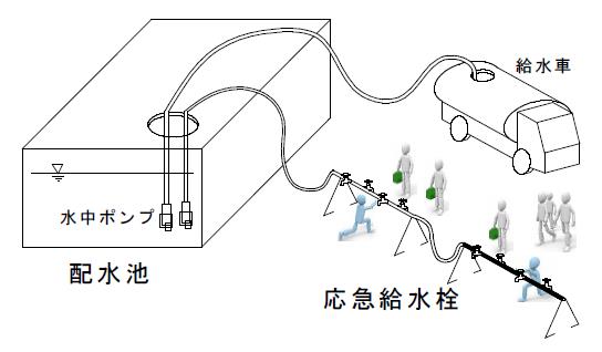 応急給水