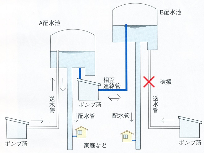 相互連絡管