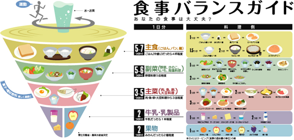 食事バランスガイドのイラスト